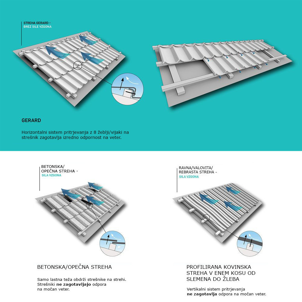 Kaj je najboljša streha za podnebne spremembe?