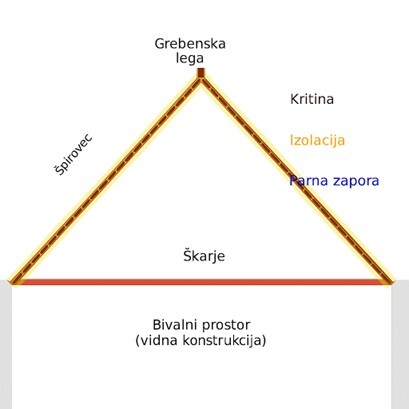 Lesene strešne konstrukcije – sodoben pristop k tradicionalni izbiri